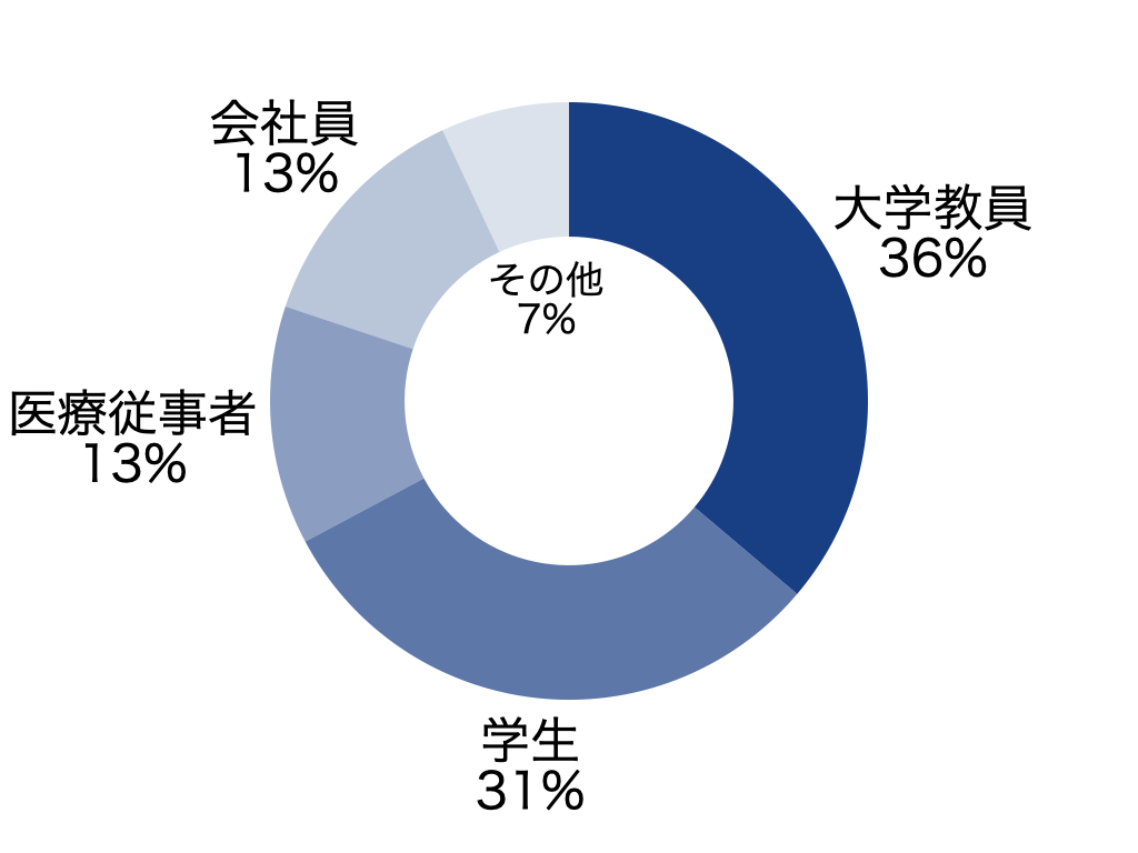 利用者属性：大学教員、学生、医療従事者、会社員