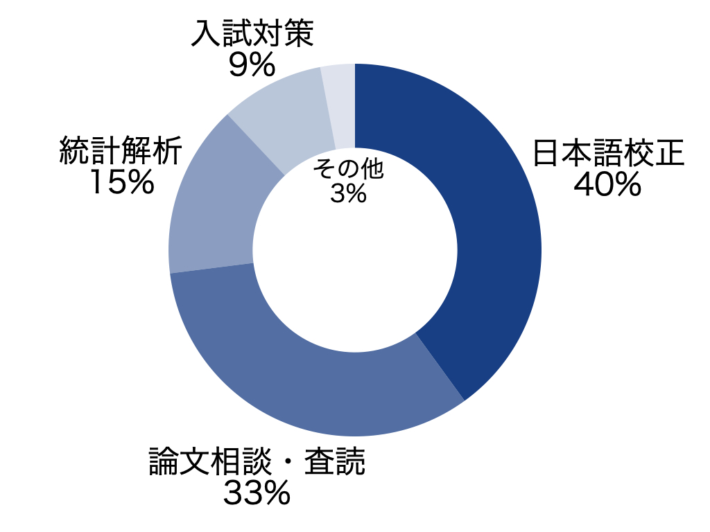利用サービス：日本語校正、論文相談・査読、統計解析、入試対策