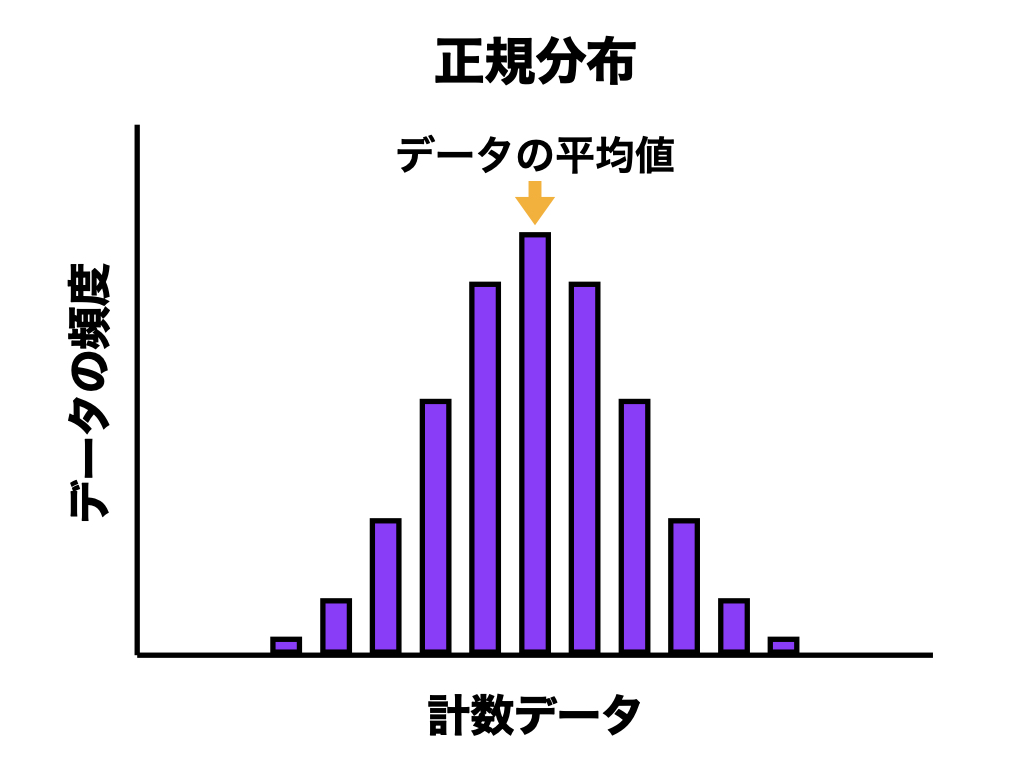 正規分布